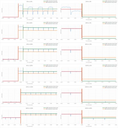 Panasonic Z85A OLED Response Time Chart