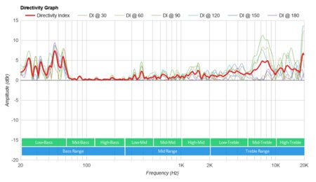 Ultimate Ears MEGABOOM 3 Directivity Graph