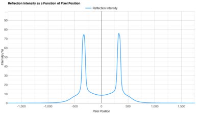 Sony BRAVIA 3 Direct Reflections Graph