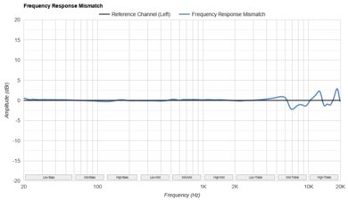 Sennheiser MOMENTUM True Wireless 4 Frequency Response Mismatch