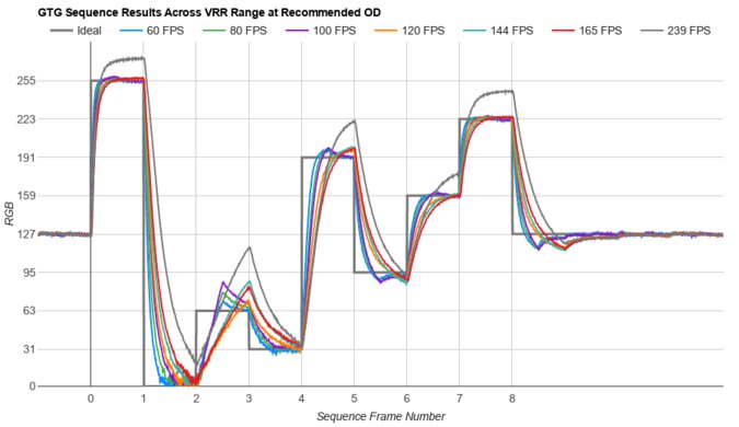 Samsung Odyssey Neo G9/G95NA S49AG95 Fast GTG Sequence