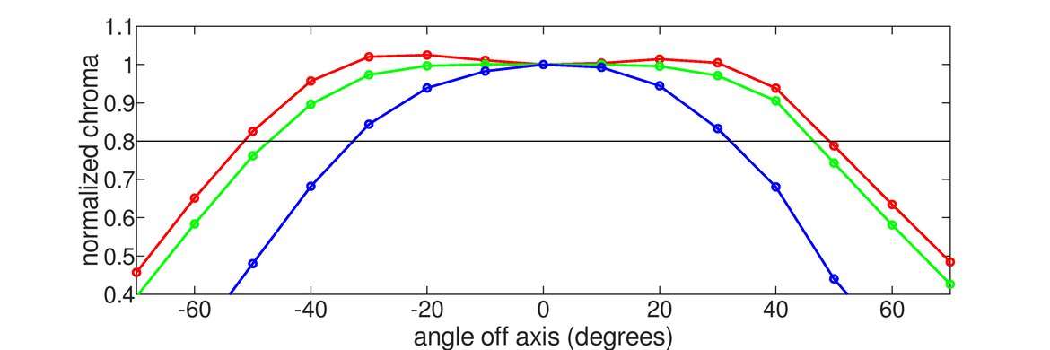 BenQ ZOWIE XL2540  Horizontal Chroma Graph