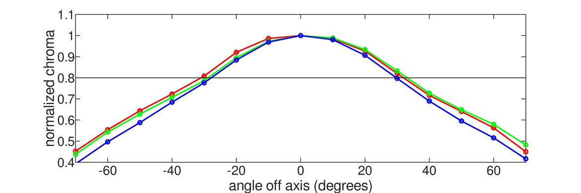 Sony INZONE M9 II Chroma Graph