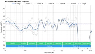 Amazon Echo Buds (3rd generation) Microphone Frequency Response