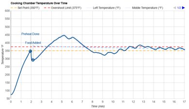 Gourmia Digital Air Fryer GTF7900 Temperature Over Time Graph