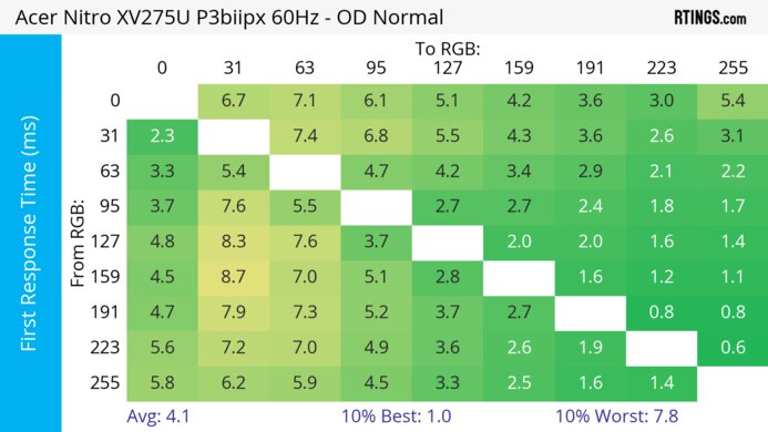Acer Nitro XV275U P3biipx 60Hz First Response Heatmap