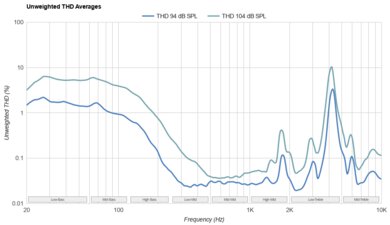 Sennheiser HD 25 THD Ratio