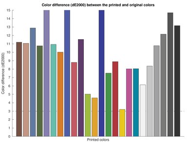 HP ENVY Photo 7855 Color dE Graph