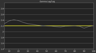 Samsung Q7F 2025 Pre Gamma Curve Picture