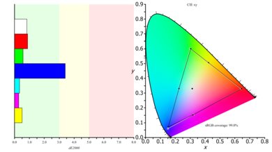 Dell Alienware AW3418DW Color Gamut sRGB Picture