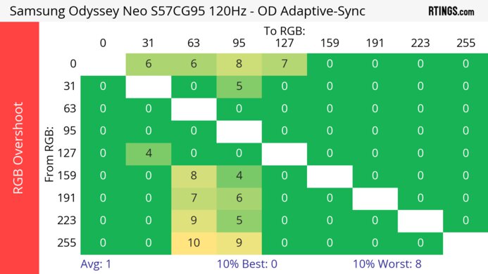 Samsung Odyssey Neo G9/G95NC S57CG95 120Hz Heatmap RGB Overshoot