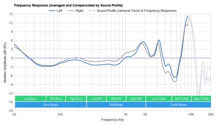 Bang & Olufsen Beoplay H9i Wireless Peaks/Dips Graph