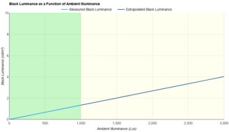 AOC Q27G40XMN Ambient Black Level Raise Graph