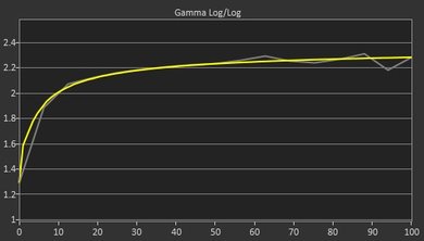 HP V320 Post Gamma Curve Picture