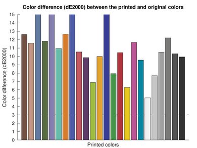 HP DeskJet 4255e Color dE Graph