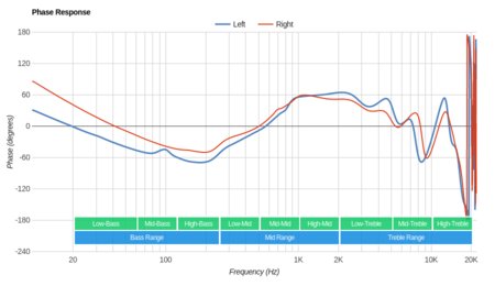 Anker SoundBuds Curve 2019 Phase Response