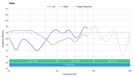 SteelSeries Arctis 9 Wireless Treble