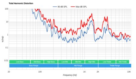 Vizio P Series XLED 2017 Total Harmonic Distortion