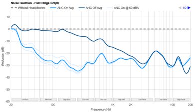 Apple AirPods Pro (2nd generation) Truly Wireless Noise Isolation - Full Range Graph
