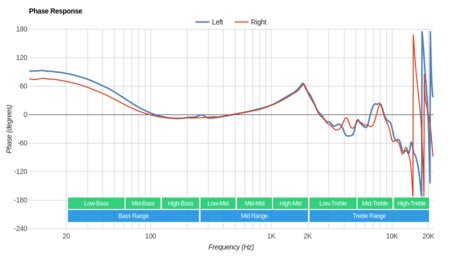 Grado SR325e/SR325 Phase Response