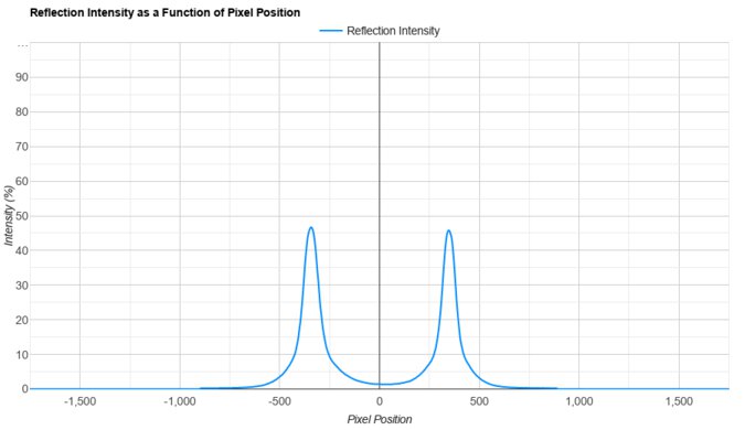 ASUS ROG Strix OLED XG27AQDMG Direct Reflections Graph