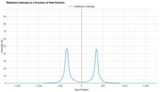 ASUS ROG Strix OLED XG27AQDMG Direct Reflections Graph