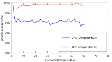 ASUS ProArt Studiobook Pro 16 OLED (2021) Performance Over Time Image