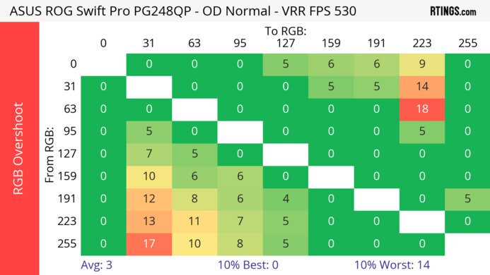 ASUS ROG Swift Pro PG248QP Heatmap RGB Overshoot