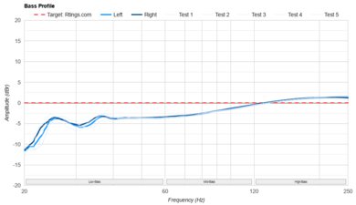 Audeze LCD-X Bass Profile: Target Compliance
