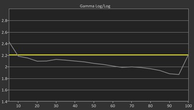 TCL QM7K Pre Gamma Curve Picture