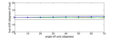 Samsung S89C OLED Hue Graph