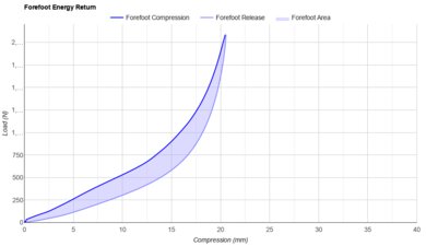 On Cloudmonster 3 Forefoot Energy Return