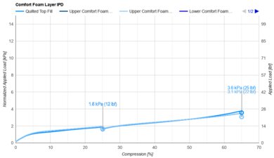Brooklyn Bedding Signature Hybrid Comfort Layer IPD
