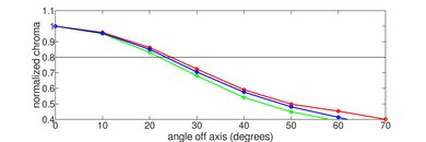Samsung RU9000 Chroma Graph