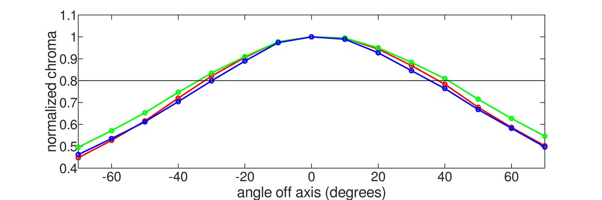 Gigabyte AORUS FV43U Horizontal Chroma Graph