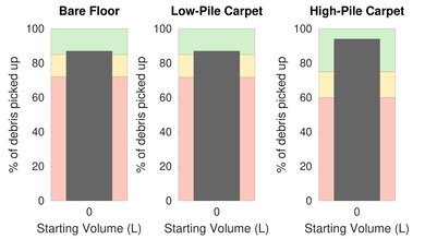 eufy RoboVac 11S Pet Hair Graph