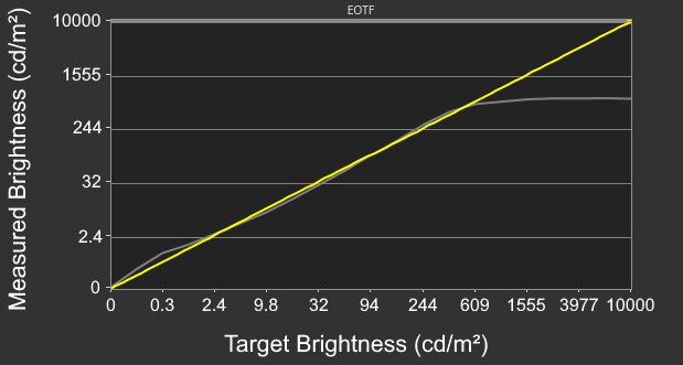 ASUS ROG Swift OLED PG27AQDM EOTF