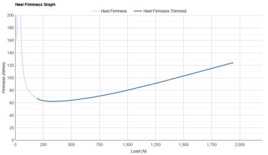Altra Torin 9 Heel Firmness Graph