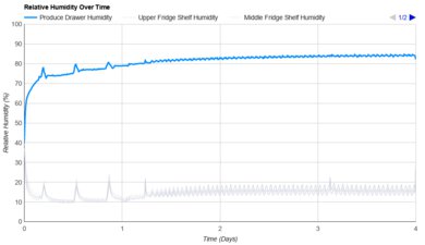 LG LTCS20020S Humidity Over Time Graph