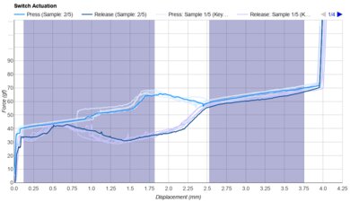 Gateron G Pro Green Keystroke Data Used For Smoothness	