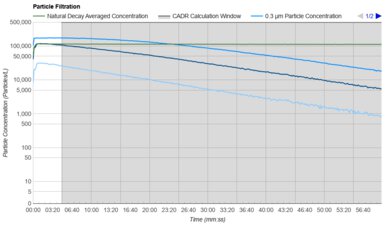 Dyson Pure Hot+Cool Link HP02 Purification Graph