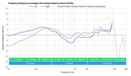 Sony WI-C400 Wireless Peaks/Dips Graph