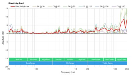 Ultimate Ears MEGABLAST  Directivity Graph