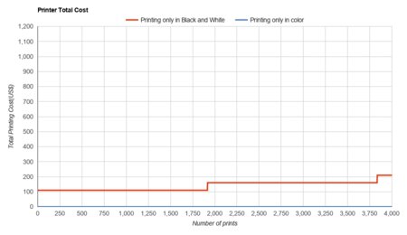 HP LaserJet Pro M15w Printer Total Cost