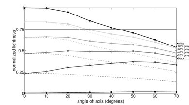 Hisense U800GR 8k Lightness Graph