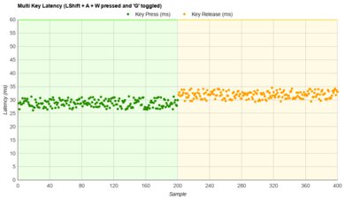 Redragon K552 KUMARA RGB Multi-Key Latency Graph