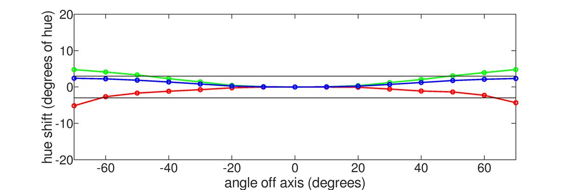 Dell Alienware AW2521H Horizontal Hue Graph