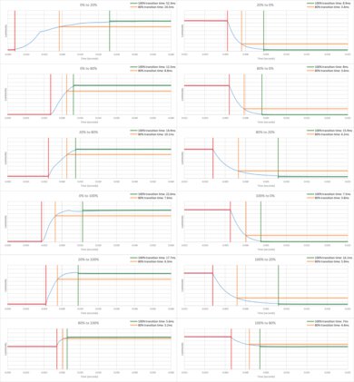 Hisense QD6/QD65NF QLED Response Time Chart