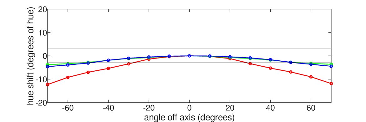 Gigabyte GS27QC Horizontal Hue Graph