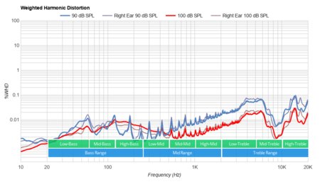 HyperX Cloud Revolver Weighted Harmonic Distortion